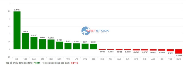 Nhóm vốn hóa lớn kéo VN-Index tăng hơn 11 điểm - Ảnh 4.