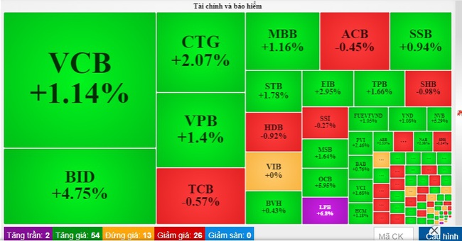 Nhóm vốn hóa lớn kéo VN-Index tăng hơn 11 điểm - Ảnh 2.