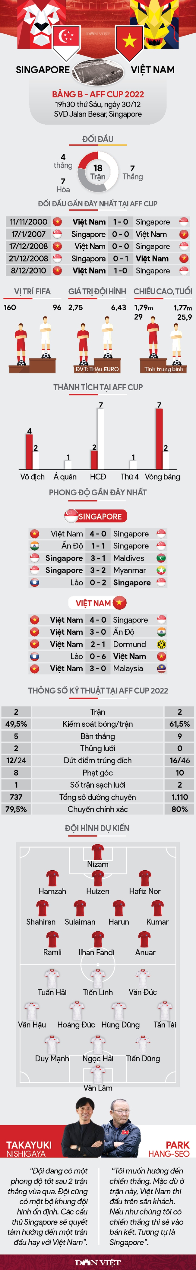 Tương quan lực lượng Singapore vs Việt Nam: Thắng nhẹ vào bán kết - Ảnh 1.
