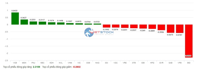 Phiên giao dịch buồn tẻ nhất hơn 2 năm nay, VN-Index giảm hơn 6 điểm - Ảnh 3.