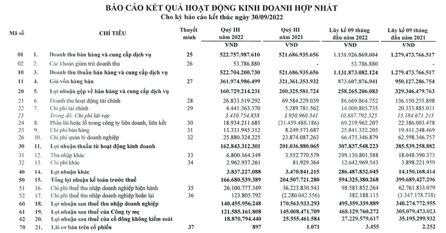 Cao su Phước Hòa (PHR): Chốt ngày tạm ứng cổ tức đợt 1 năm 2022 bằng tiền - Ảnh 1.