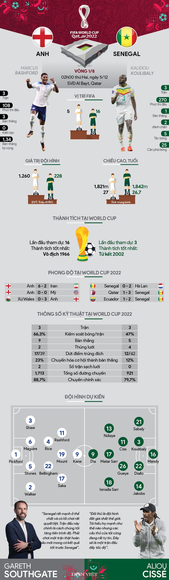 Info thống kê Anh vs Senegal (02h00 ngày 5/12, vòng 1/8, World Cup 2022): Chờ mối Kane ghi bàn - Ảnh 1.