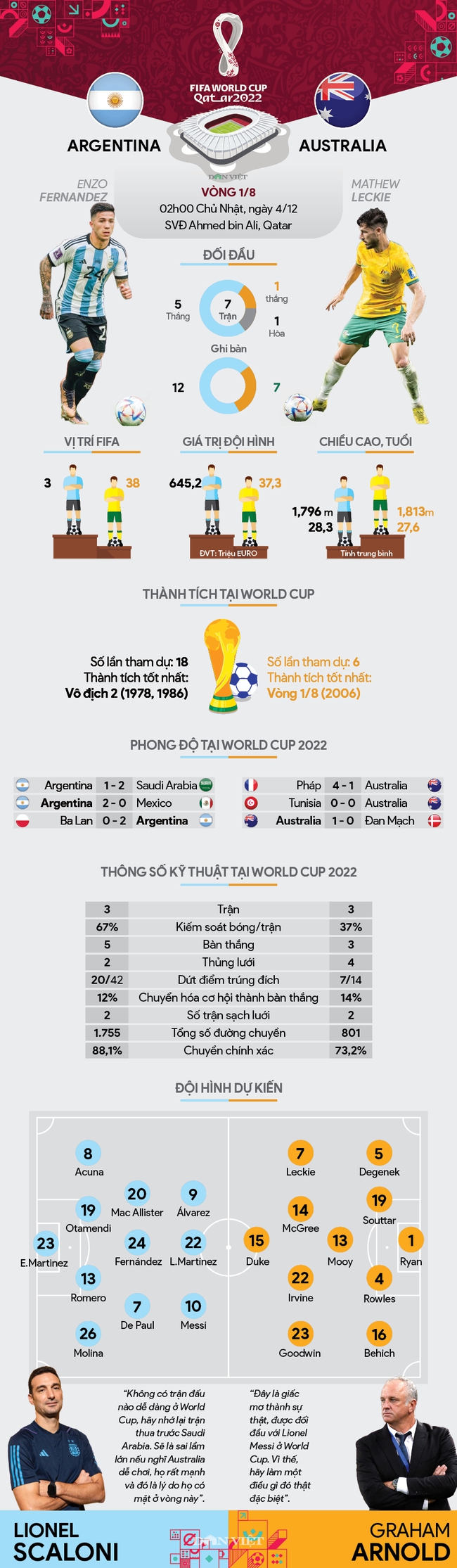 Info thống kê Argentina vs Australia (02h00 ngày 4/12, vòng 1/8, World Cup 2022): Australia vỡ mộng - Ảnh 1.