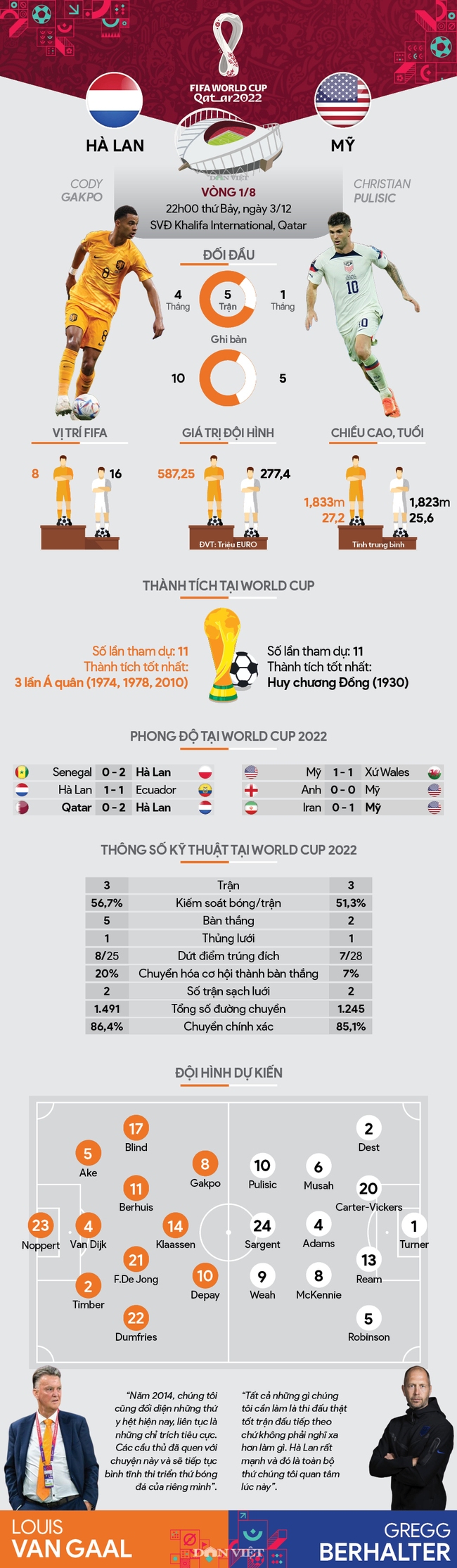 Info thống kê Hà Lan vs Mỹ (22h00 ngày 3/12, vòng 1/8 World Cup 2022): Kép lại giấc mơ Mỹ - Ảnh 1.
