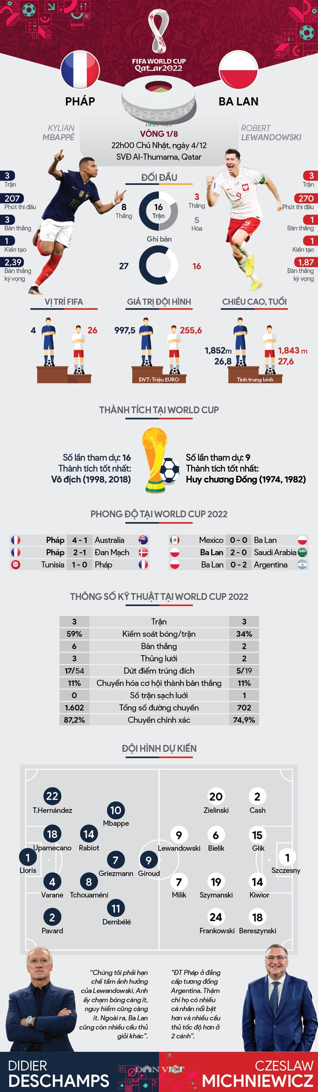 Info thống kê Pháp vs Ba Lan (22h00 ngày 4/12, vòng 1/8, World Cup 2022): Chào nhé Lewandowski - Ảnh 1.