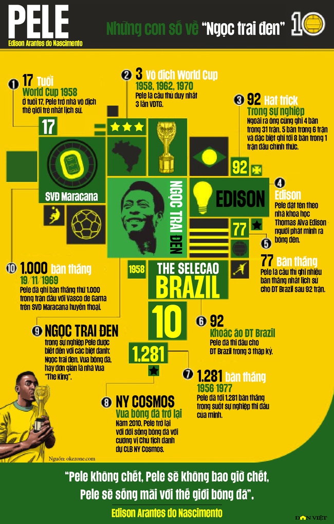 Sự nghiệp của &quot;Vua bóng đá&quot; Pele: Khi các con số &quot;biết nói&quot; - Ảnh 1.