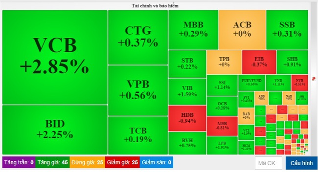 Phiên giao dịch cuối cùng của năm 2022, thị trường duy trì sắc xanh nhưng thanh khoản &quot;tụt áp&quot; - Ảnh 3.