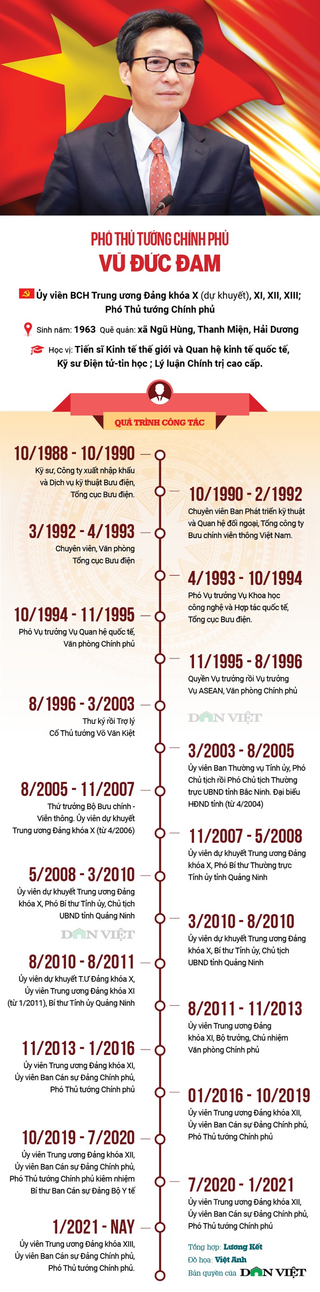 [Infographics] Sự nghiệp của Phó Thủ tướng Chính phủ Vũ Đức Đam - Ảnh 1.