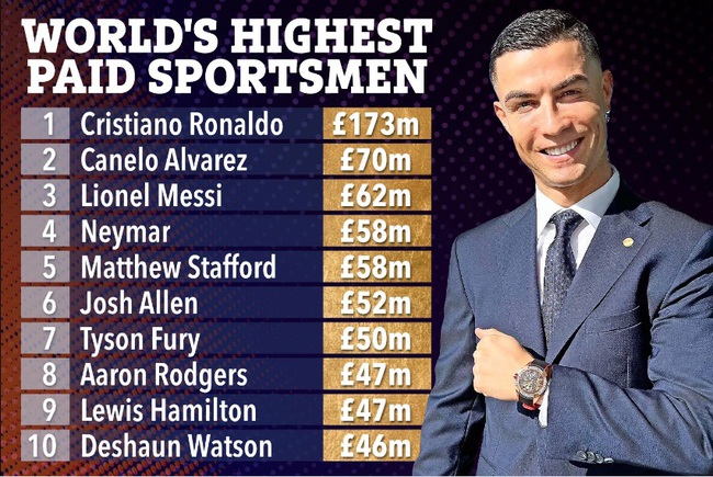 10 VĐV thể thao nhận lương cao nhất lịch sử: Ronaldo số 1, ai số 2? - Ảnh 2.