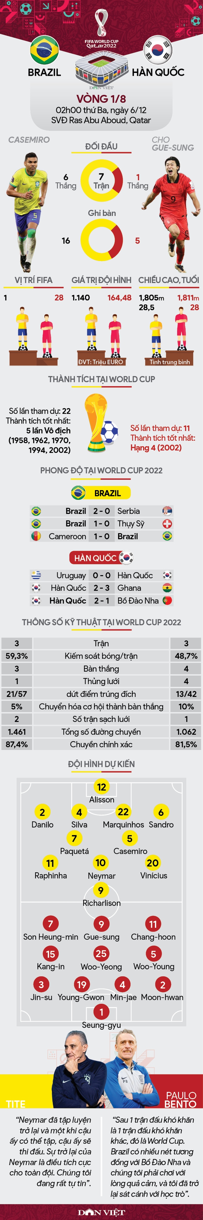 Brazil vs Hàn Quốc (02h00 ngày 6/12. vòng 1/8. World Cup 2022): Game over cho Hàn Quốc - Ảnh 1.