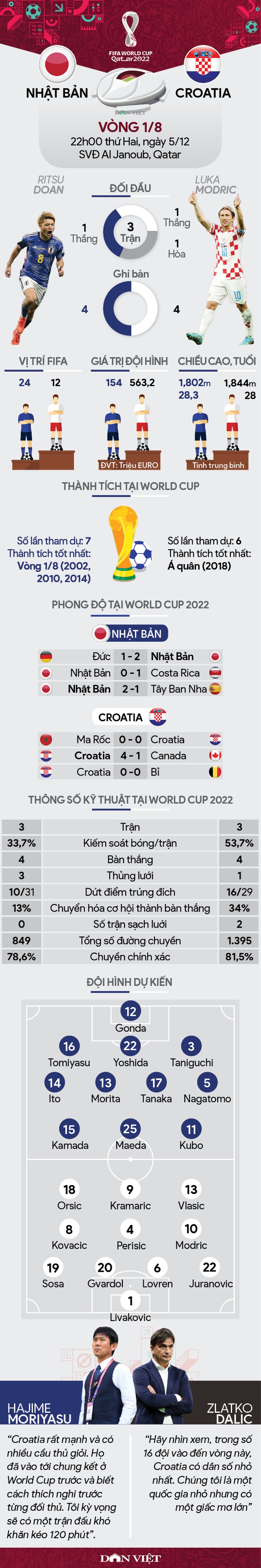 Nhật Bản vs Croatia (22h00 ngày 5/12, vòng 1/8, World Cup 2022): Bất ngờ từ Samurai  - Ảnh 1.