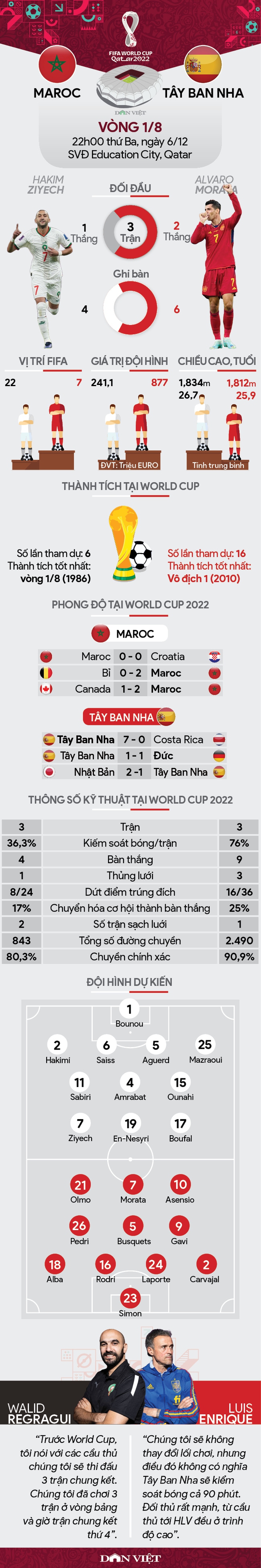 Tương quan lực lượng Maroc vs Tây Ban Nha (22h00 ngày 6/12, vòng 1/8 World Cup 2022): Giải mã hiện tượng - Ảnh 2.