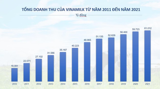 Top 50 công ty kinh doanh hiệu quả nhất Việt Nam 11 năm liền vinh danh Vinamilk - Ảnh 4.