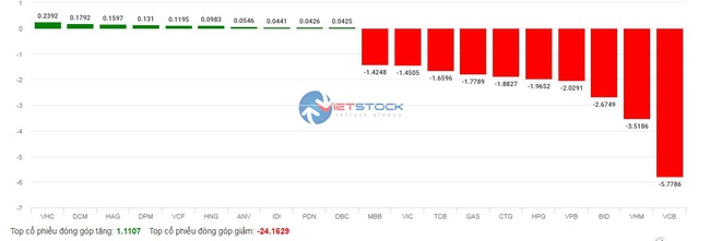 VN-Index giảm tới gần 45 điểm trong phiên thị trường chứng khoán có thanh khoản &quot;khủng&quot; gần 27 nghìn tỷ - Ảnh 5.