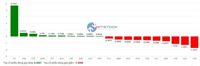 Lực kéo mạnh từ VIC sau tin tốt từ IPO ở Mỹ giúp chặn đà rơi của VN-Index  - Ảnh 4.