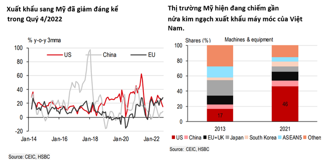 HSBC: Thời kỳ xuất khẩu &quot;ngủ đông&quot; đang tới? - Ảnh 5.