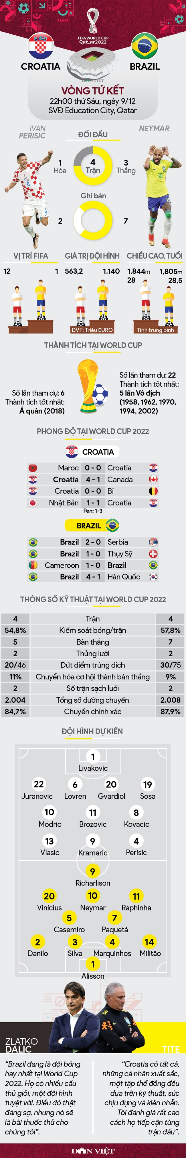 Tương quan lực lượng Croatia vs Brazil (22h00 ngày 9/12, vòng tứ kết World Cup 2022): Brazil coi chừng! - Ảnh 1.