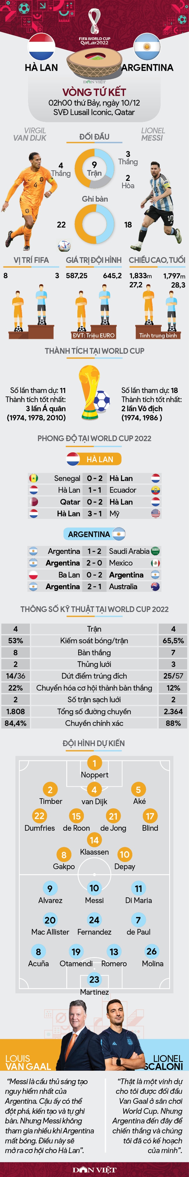 Tương quan lực lượng Hà Lan vs Argentina (02h00 ngày 10/12, vòng tứ kết World Cup 2022): Ai may sẽ thắng - Ảnh 1.