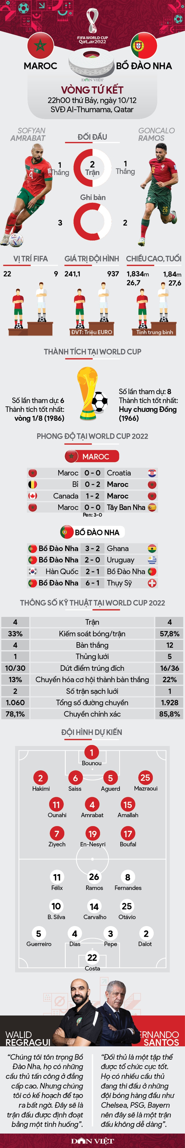 Tương quan lực lượng Maroc vs Bồ Đào Nha (22h00 ngày 10/12, vòng tứ kết World Cup 2022): Kết thúc mộng mơ - Ảnh 1.