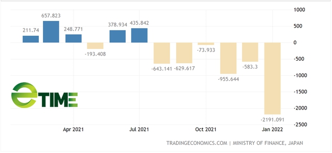 Thâm hụt thương mại Nhật Bản chạm mức đỉnh trong vòng 8 năm do nhập khẩu hàng hóa tăng vọt - Ảnh 1.