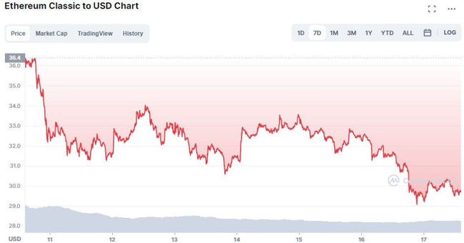 5 loại tiền điện tử sụp giảm nhiều nhất trong tuần do “thị trường gấu” của bitcoin - Ảnh 7.