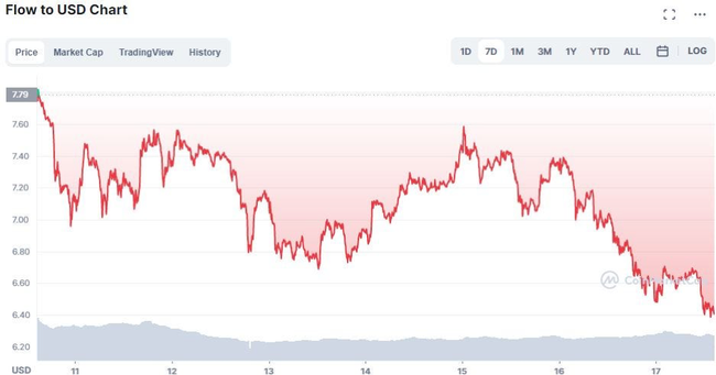 5 loại tiền điện tử sụp giảm nhiều nhất trong tuần do “thị trường gấu” của bitcoin - Ảnh 5.