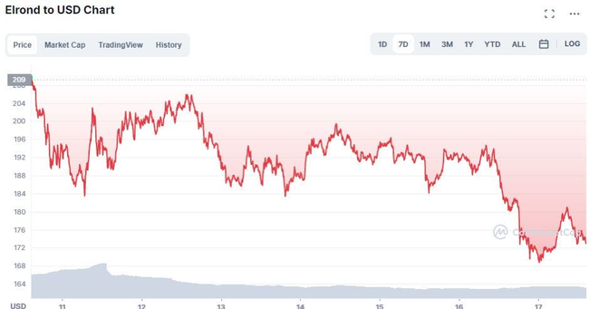 5 loại tiền điện tử sụp giảm nhiều nhất trong tuần do “thị trường gấu” của bitcoin - Ảnh 3.