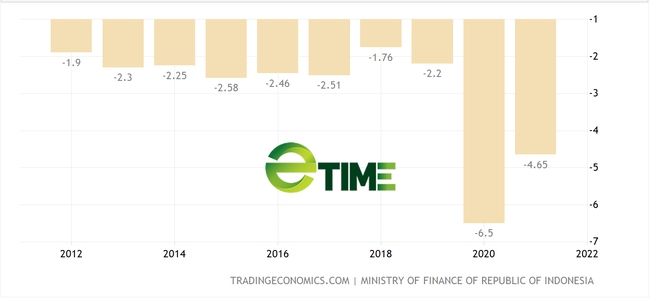 Indonesia: Ngân sách tháng 1 thặng dư 2 tỷ đô la nhờ thu thuế tăng 65,5% - Ảnh 2.