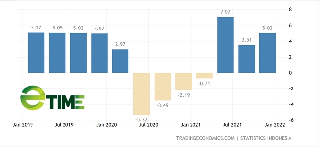 Indonesia: Ngân sách tháng 1 thặng dư 2 tỷ đô la nhờ thu thuế tăng 65,5% - Ảnh 1.