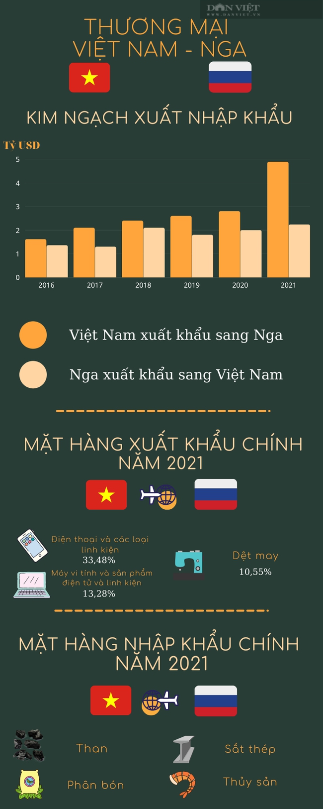Toàn cảnh thương mại Việt Nam - Nga 5 năm qua - Ảnh 1.