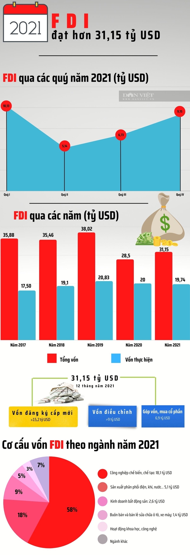 [infographic] Thu hút FDI năm 2021 bứt phá, vượt mốc 31 tỷ USD - Ảnh 1.