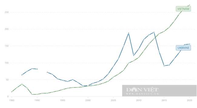 Ukraine và Việt Nam: Quốc gia nào giàu có hơn? - Ảnh 1.