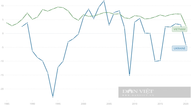 Ukraine và Việt Nam: Quốc gia nào giàu có hơn? - Ảnh 2.