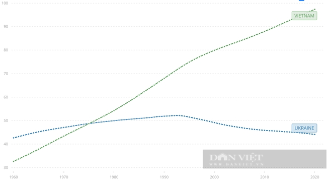 Ukraine và Việt Nam: Quốc gia nào giàu có hơn? - Ảnh 3.