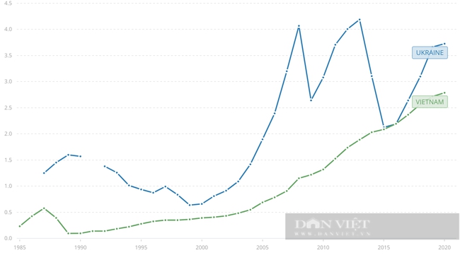 Ukraine và Việt Nam: Quốc gia nào giàu có hơn? - Ảnh 4.