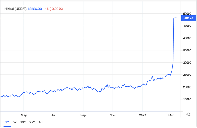 Giá niken tăng gần gấp đôi chạm mức cao kỷ lục trong vòng 15 năm, dự đoán kéo giá thép tăng vọt - Ảnh 1.