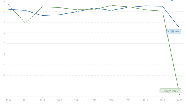 Kinh tế Việt Nam có cơ hội &quot;vượt mặt&quot; Philippines? - Ảnh 2.