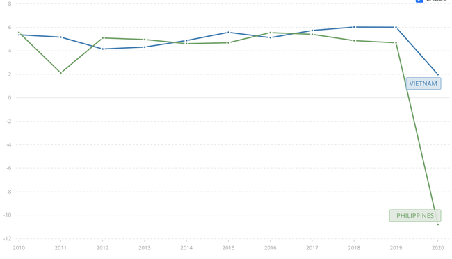 Kinh tế Việt Nam có cơ hội &quot;vượt mặt&quot; Philippines? - Ảnh 4.