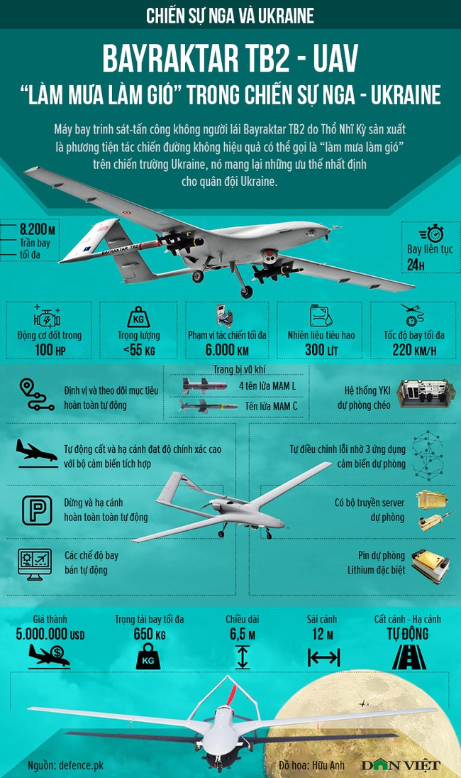 Bayraktar TB2 - UAV 'làm mưa làm gió' trong chiến sự Nga - Ukraine - Ảnh 1.