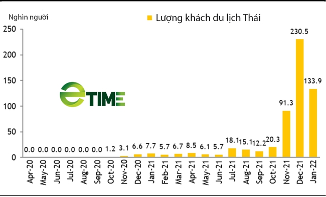 Kinh tế Thái Lan: Omicron đè nặng lên tăng trưởng tháng 1, xung đột Ukraine-Nga tăng áp lực lạm phát - Ảnh 4.