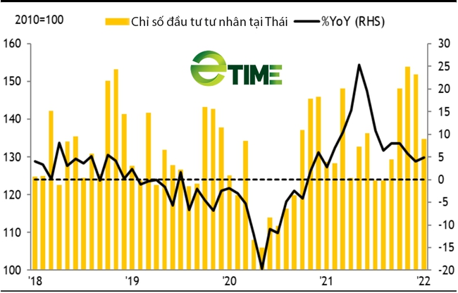 Kinh tế Thái Lan: Omicron đè nặng lên tăng trưởng tháng 1, xung đột Ukraine-Nga tăng áp lực lạm phát - Ảnh 3.