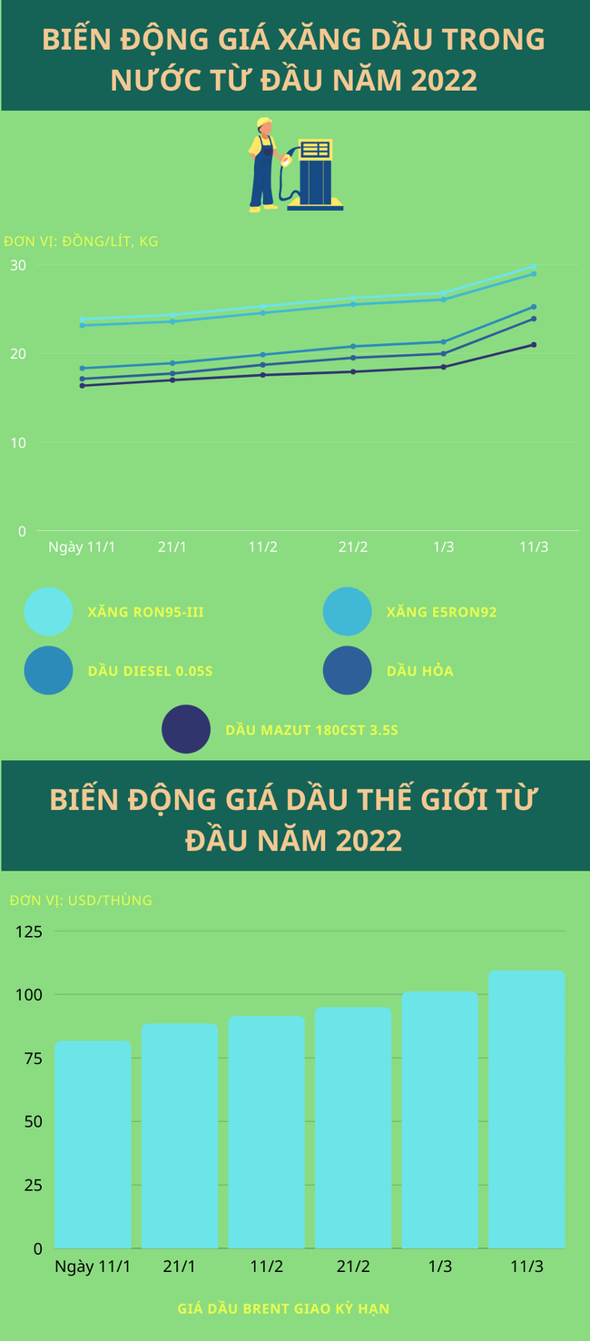 Giá dầu vượt 100 USD/thùng &quot;kéo&quot; giá xăng tăng theo như thế nào? - Ảnh 1.