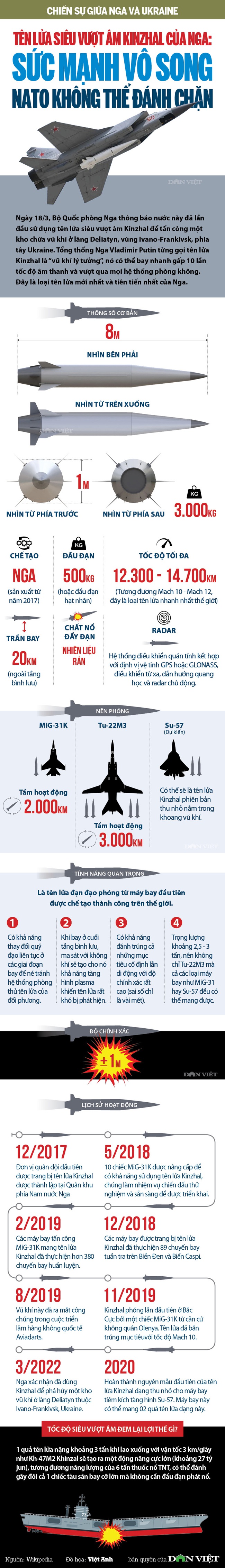 tên lửa siêu vượt âm Kinzhal của Nga: Sức mạnh vô song NATO không thể đánh chặn - Ảnh 1.