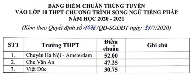 Thi vào lớp 10 ở Hà Nội: Năm 2022 thi 3 môn giống năm 2020, điểm chuẩn dự kiến sẽ thế nào? - Ảnh 2.