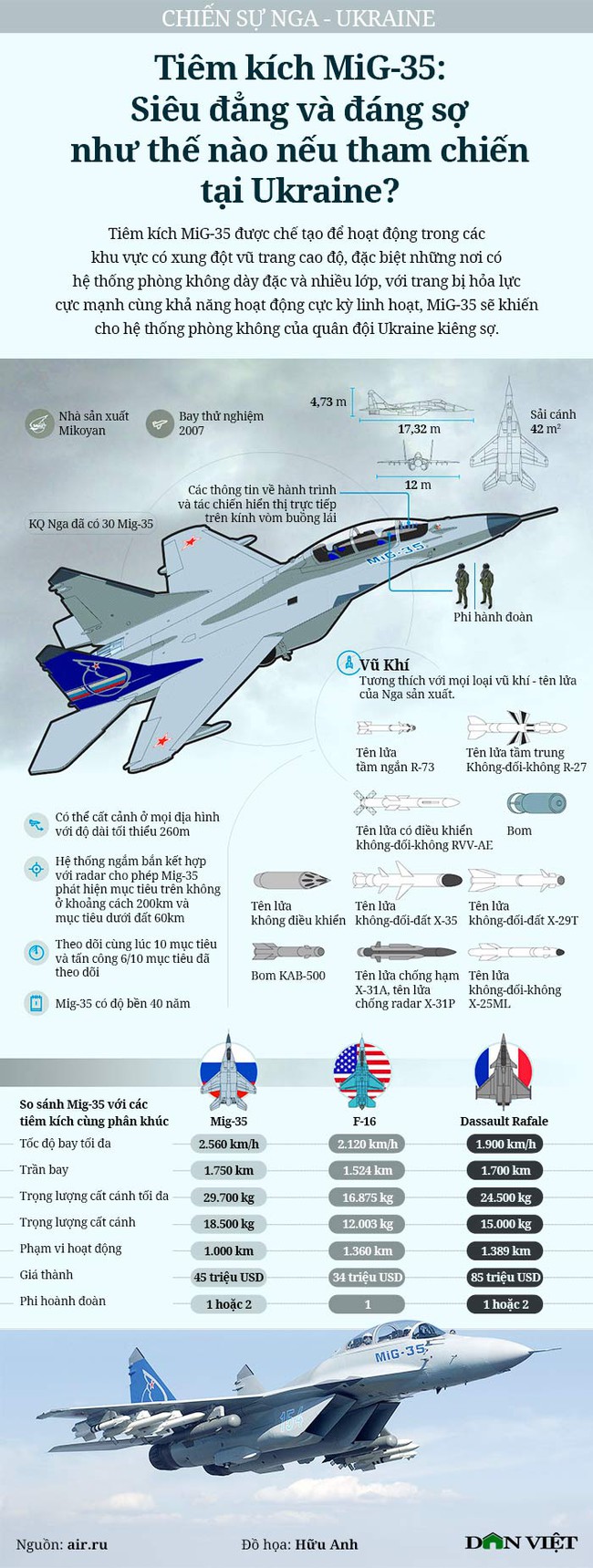 Tiêm kích MiG-35: Siêu đẳng và đáng sợ như thế nào nếu tham chiến tại Ukraine? - Ảnh 1.
