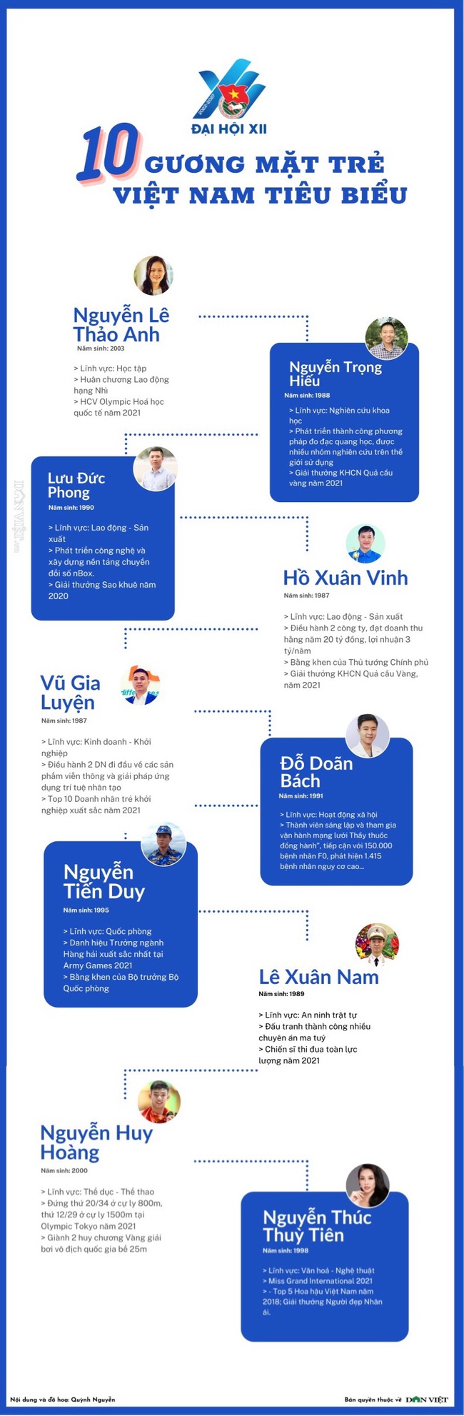 [Infographics] 10 gương mặt trẻ Việt Nam tiêu biểu năm 2021 - Ảnh 1.