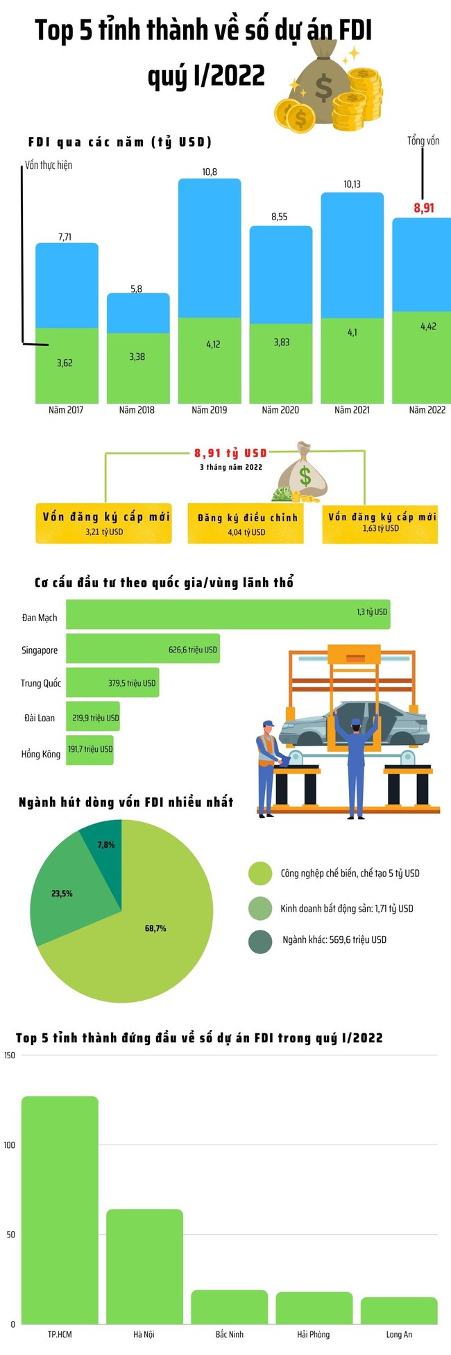 Lộ diện các tỉnh, thành trong &quot;Top&quot; thu hút FDI nhiều nhất trong quý I/2022 - Ảnh 1.