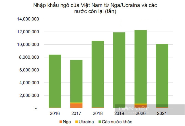 Nhập khẩu bắp (ngô) của Việt Nam từ Nga, Ukraine và các nước còn lại. Nguồn: Agromonitor