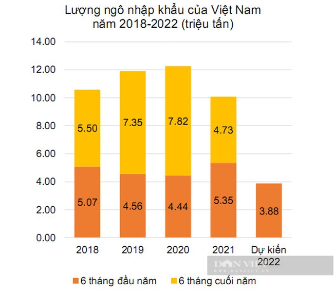 Nhập khẩu bắp của Việt Nam trong nửa đầu năm 2022 có thể rơi xuống mức thấp nhất trong cùng kỳ 5 năm trở lại đây. Nguồn: Agromonitor