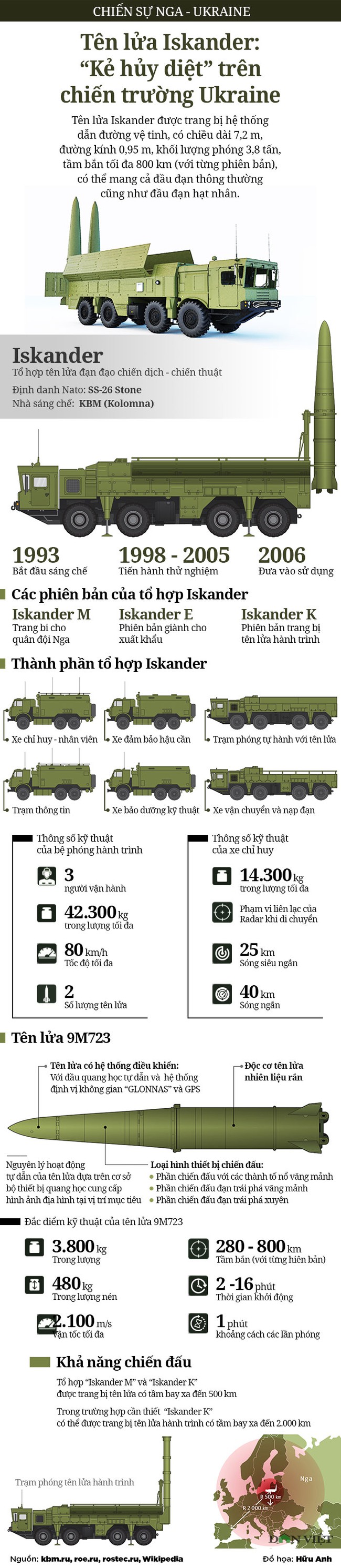 Tên lửa Iskander: &quot;Kẻ hủy diệt&quot; chiến trường trên Ukraine - Ảnh 1.